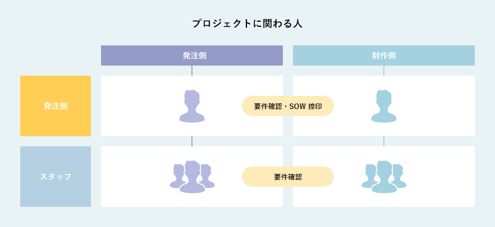 プロジェクトに関わる人