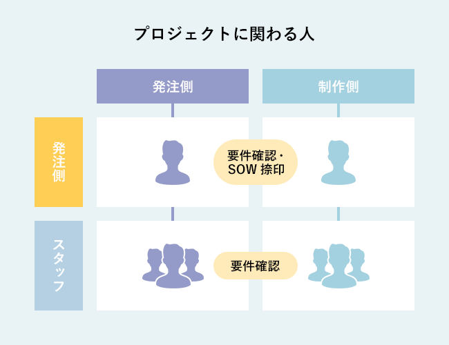 プロジェクトに関わる人